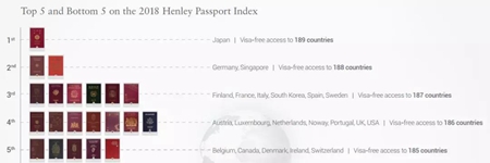 2018全球護照指數排名再更新，塞浦路斯護照含金量賽高！