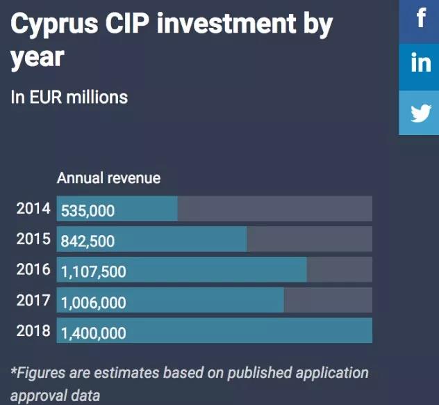 移民塞浦路斯數據 移民塞浦路斯