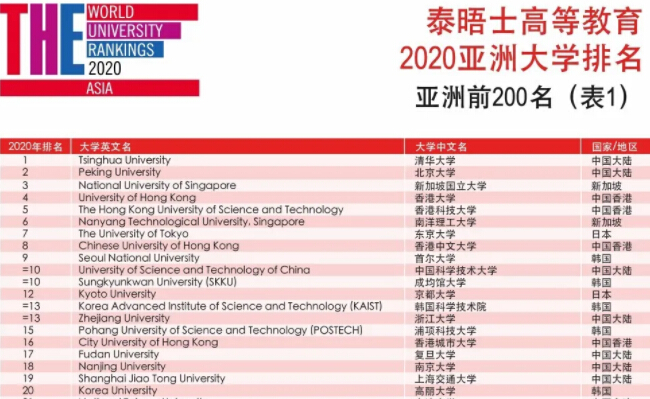 亞洲大學(xué)排名 移民